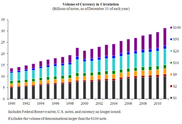 Chart of volume of currency in circulation, excluding denominations larger than the $100 note. Details are in the Data table above.