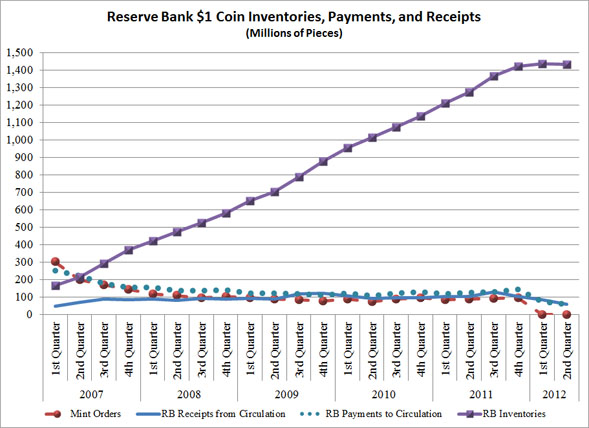 Reserve Bank Quarterly $1 Coin Inventories, Payments, and Receipts