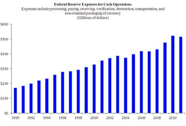 Chart of Federal Reserve expenses for cash operations. Details are in the Data table above.