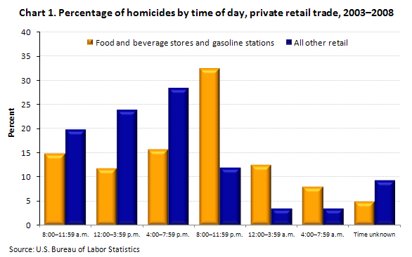 Chart 1. Percentage of homicides by time of day, private retail trade, 2003—2008