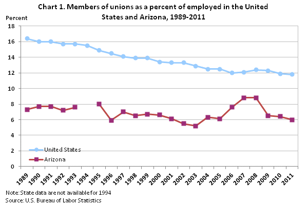 Union membership rates, Arizona and the United States, 1989-2011