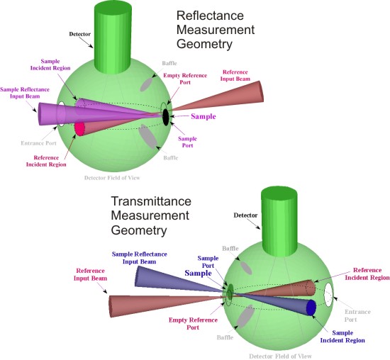 Schematic of both the reflectance and transmittance measurement geometries