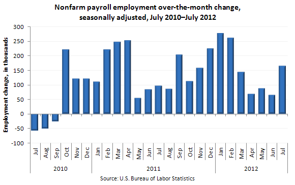 Nonfarm payroll employment over-the-month change,  
seasonally adjusted, July 2010–July 2012