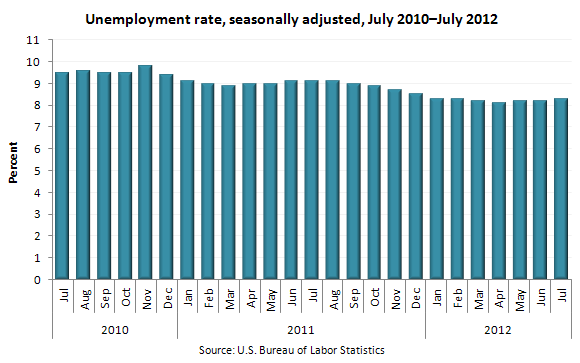 Unemployment rate, seasonally adjusted, July 2010–July 2012