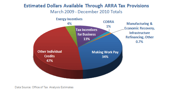 Estimated Dollars Available Through ARRA Tax Provisions - March 2009 thru December 2010 Totals