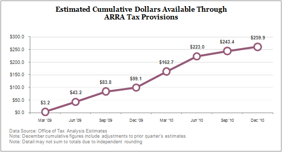 Estimated Cumulative Dollars Available Through ARRA Tax Provisions - $260B as of December 2010
