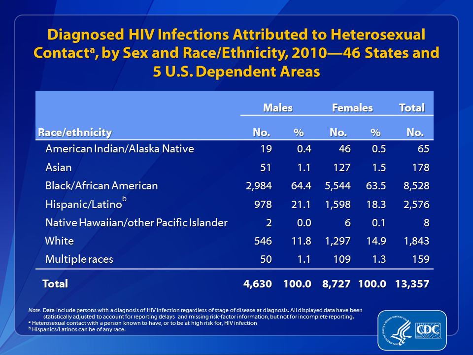 Slide 10: Diagnosed HIV Infections Attributed to Heterosexual Contact, by Sex and Race/Ethnicity, 2010—46 States and 5 U.S. Dependent Areas.

In 2010, an estimated 13,357 diagnosed HIV infections in the 46 states and 5 U.S. dependent areas with long-term confidential name-based HIV infection reporting were attributed to heterosexual contact. 
 
Overall, approximately two-thirds of diagnosed HIV infections attributed to heterosexual contact were among blacks/African Americans (64%). HIV infection attributed to heterosexual contact when separated by sex also shows that black/African American males and females accounted for approximately 64% of diagnosed infections each. Differences by race/ethnicity and sex in the percentages of infections attributed to heterosexual contact were seen among whites (12% of infections among males, 15% among) females, and Hispanics/Latinos (21% of infections among males, 18% among females). 
 
Asians accounted for approximately 2% of diagnoses among females and 1% among males. Persons reporting multiple races, American Indians/Alaska Natives, and Native Hawaiians/other Pacific Islanders accounted for 1% or less of diagnoses each.
 
The following 46 states have had laws or regulations requiring confidential name-based HIV infection reporting since at least January 2007 (and reporting to CDC since at least June 2007): Alabama, Alaska, Arizona, Arkansas, California, Colorado, Connecticut, Delaware, Florida, Georgia, Idaho, Illinois, Indiana, Iowa, Kansas, Kentucky, Louisiana, Maine, Michigan, Minnesota, Mississippi, Missouri, Montana, Nebraska, Nevada, New Hampshire, New Jersey, New Mexico, New York, North Carolina, North Dakota, Ohio, Oklahoma, Oregon, Pennsylvania, Rhode Island, South Carolina, South Dakota, Tennessee, Texas, Utah, Virginia, Washington, West Virginia, Wisconsin, and Wyoming. The 5 U.S. dependent areas include American Samoa, Guam, the Northern Mariana Islands, Puerto Rico and the U.S. Virgin Islands.
 
Data include persons with a diagnosis of HIV infection regardless of stage of disease at diagnosis. All displayed data are estimates. Estimated numbers resulted from statistical adjustment that accounted for reporting delays, but not for incomplete reporting.
 
Heterosexual contact is with a person known to have, or to be at high risk for, HIV infection.
 
Hispanics/Latinos can be of any race.
