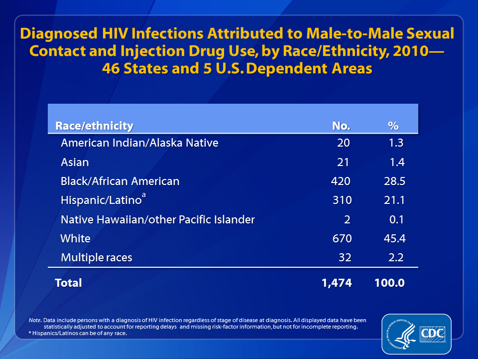 Slide 11: Diagnosed HIV Infections Attributed to Male-to-Male Sexual Contact and Injection Drug Use, by Race/Ethnicity, 2010—46 States and 5 U.S. Dependent Areas.

In 2010, an estimated 1,474 diagnosed HIV infections in the 46 states and 5 U.S. dependent areas with long-term confidential name-based HIV infection reporting were attributed to male-to-male sexual contact and injection drug use. 
 
The majority of diagnosed HIV infections attributed to male-to-male sexual contact and injection drug use were among whites (45%). Blacks/African Americans accounted for 29% and Hispanics/Latinos accounted for 21% of diagnoses. Males reporting multiple races accounted for 2% of infections attributed to male-to-male sexual contact and injection drug use.  American Indians/Alaska Natives and Asians accounted for 1% each. Native Hawaiians/other Pacific Islanders accounted for less than 1% of infections.
 
The following 46 states have had laws or regulations requiring confidential name-based HIV infection reporting since at least January 2007 (and reporting to CDC since at least June 2007): Alabama, Alaska, Arizona, Arkansas, California, Colorado, Connecticut, Delaware, Florida, Georgia, Idaho, Illinois, Indiana, Iowa, Kansas, Kentucky, Louisiana, Maine, Michigan, Minnesota, Mississippi, Missouri, Montana, Nebraska, Nevada, New Hampshire, New Jersey, New Mexico, New York, North Carolina, North Dakota, Ohio, Oklahoma, Oregon, Pennsylvania, Rhode Island, South Carolina, South Dakota, Tennessee, Texas, Utah, Virginia, Washington, West Virginia, Wisconsin, and Wyoming. The 5 U.S. dependent areas include American Samoa, Guam, the Northern Mariana Islands, Puerto Rico and the U.S. Virgin Islands.
 
Data include persons with a diagnosis of HIV infection regardless of stage of disease at diagnosis. All displayed data are estimates. Estimated numbers resulted from statistical adjustment that accounted for reporting delays, but not for incomplete reporting.
 
Hispanics/Latinos can be of any race.