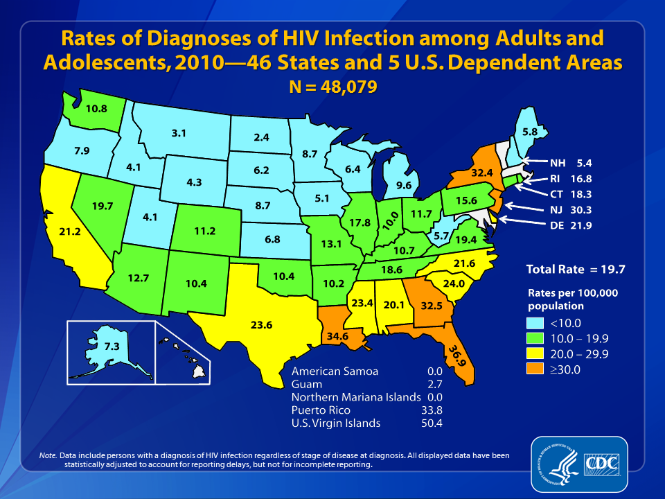Slide 13: Rates of Diagnoses of HIV Infection among Adults and Adolescents, 2010 — 46 States and 5 U.S. Dependent Areas.

In the 46 states and 5 U.S. dependent areas with long-term confidential name-based HIV infection reporting, the estimated rate of diagnoses of HIV infection among adults and adolescents was 19.7 per 100,000 population in 2010. The rate for adults and adolescents diagnosed with HIV infection ranged from zero per 100,000 in American Samoa and the Northern Mariana Islands to 50.4 per 100,000 in the U.S. Virgin Islands.

The following 46 states have had laws or regulations requiring confidential name-based HIV infection reporting since at least January 2007 (and reporting to CDC since at least June 2007): Alabama, Alaska, Arizona, Arkansas, California, Colorado, Connecticut, Delaware, Florida, Georgia, Idaho, Illinois, Indiana, Iowa, Kansas, Kentucky, Louisiana, Maine, Michigan, Minnesota, Mississippi, Missouri, Montana, Nebraska, Nevada, New Hampshire, New Jersey, New Mexico, New York, North Carolina, North Dakota, Ohio, Oklahoma, Oregon, Pennsylvania, Rhode Island, South Carolina, South Dakota, Tennessee, Texas, Utah, Virginia, Washington, West Virginia, Wisconsin, and Wyoming. The 5 U.S. dependent areas include American Samoa, Guam, the Northern Mariana Islands, Puerto Rico and the U.S. Virgin Islands.
 
Data include persons with a diagnosis of HIV infection regardless of stage of disease at diagnosis. All displayed data are estimates. Estimated numbers resulted from statistical adjustment that accounted for reporting delays, but not for incomplete reporting.