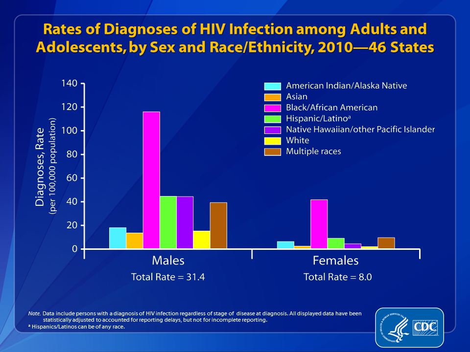 Slide 14: Rates of Diagnoses of HIV Infection among Adult and Adolescents, by Sex and Race/Ethnicity, 2010—46 States.
                                        
This slide shows a comparison of the estimated rates of diagnoses of HIV infection between males and females by race/ethnicity.  In 2010, black/African American males were impacted at disproportionate rates, compared to all other races/ethnicities. Black/African American females were also impacted disproportionately in comparison to females of other races/ethnicities.  
 
The following 46 states have had laws or regulations requiring confidential name-based HIV infection reporting since at least January 2007 (and reporting to CDC since at least June 2007): Alabama, Alaska, Arizona, Arkansas, California, Colorado, Connecticut, Delaware, Florida, Georgia, Idaho, Illinois, Indiana, Iowa, Kansas, Kentucky, Louisiana, Maine, Michigan, Minnesota, Mississippi, Missouri, Montana, Nebraska, Nevada, New Hampshire, New Jersey, New Mexico, New York, North Carolina, North Dakota, Ohio, Oklahoma, Oregon, Pennsylvania, Rhode Island, South Carolina, South Dakota, Tennessee, Texas, Utah, Virginia, Washington, West Virginia, Wisconsin, and Wyoming.
 
Data include persons with a diagnosis of HIV infection regardless of stage of disease at diagnosis. All displayed data are estimates. Estimated numbers resulted from statistical adjustment that accounted for reporting delays, but not for incomplete reporting.
 
Hispanics/Latinos can be of any race.
