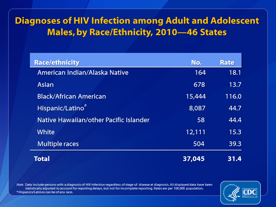 Slide 15: Diagnoses of HIV Infection among Adult and Adolescent Males, by Race/Ethnicity, 2010—46 States.
                                        
This slide shows the estimated numbers and rates of diagnoses of HIV infection among male adults and adolescents in the 46 states with long-term confidential name-based HIV infection reporting.
 
In 2010, the estimated rate (per 100,000 population) of diagnoses of HIV infection among black/African American males (116.0) was more than 7.5 times as high as the rate for whites (15.3) and more than 2.5 times as high as the rate for Hispanics/Latinos (44.7).  
 
Relatively few diagnoses of HIV infection were among Asian, American Indian/Alaska Native and Native Hawaiian/other Pacific Islander males, and males reporting multiple races; however, the rates for American Indian/Alaska Native males (18.1), Native Hawaiian/other Pacific Islander males (44.4), and males reporting multiple races (39.3) were higher than that for white males. The rate of diagnoses of HIV infection among Asian males was 13.7 per 100,000 population.
 
The following 46 states have had laws or regulations requiring confidential name-based HIV infection reporting since at least January 2007 (and reporting to CDC since at least June 2007): Alabama, Alaska, Arizona, Arkansas, California, Colorado, Connecticut, Delaware, Florida, Georgia, Idaho, Illinois, Indiana, Iowa, Kansas, Kentucky, Louisiana, Maine, Michigan, Minnesota, Mississippi, Missouri, Montana, Nebraska, Nevada, New Hampshire, New Jersey, New Mexico, New York, North Carolina, North Dakota, Ohio, Oklahoma, Oregon, Pennsylvania, Rhode Island, South Carolina, South Dakota, Tennessee, Texas, Utah, Virginia, Washington, West Virginia, Wisconsin, and Wyoming.
 
Data include persons with a diagnosis of HIV infection regardless of stage of disease at diagnosis. All displayed data are estimates. Estimated numbers resulted from statistical adjustment that accounted for reporting delays, but not for incomplete reporting.
 
Hispanics/Latinos can be of any race.