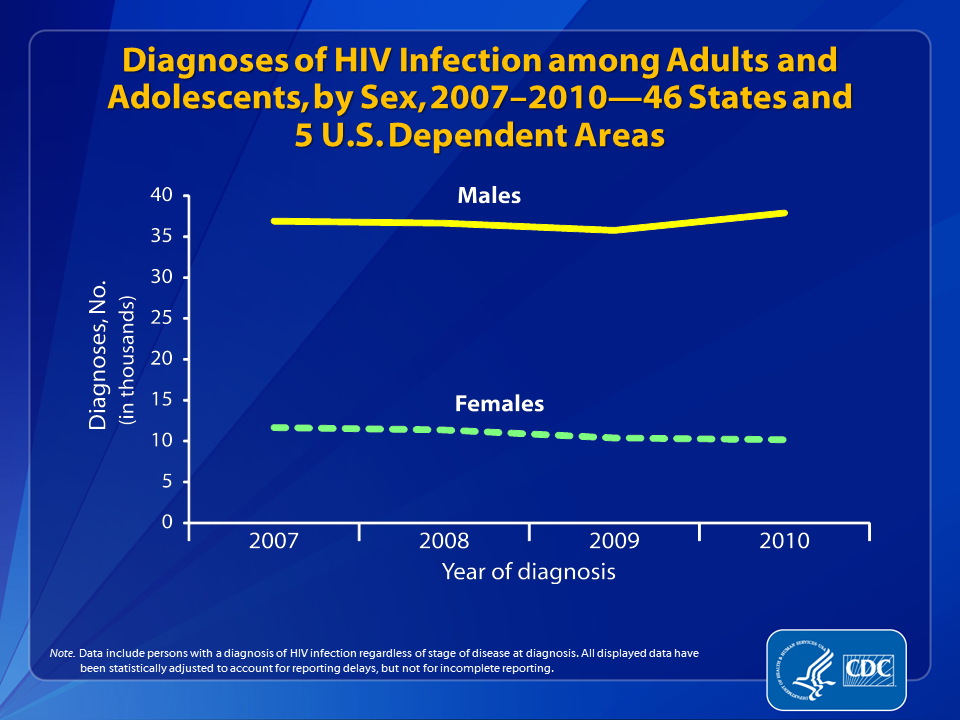 Slide 2: Diagnoses of HIV Infection among Adults and Adolescents, by Sex, 2007–2010—46 States and 5 U.S. Dependent Areas.
                                        
From 2007 through 2010, the number of diagnoses of HIV infection among adults and adolescents remained stable in the 46 states and 5 U.S. Dependent areas with long-term confidential name-based HIV infection reporting. 

In 2010, an estimated 48,079 adults and adolescents were diagnosed with HIV infection; of these, 79% of diagnoses were among males and 21% were among females. The estimated number of diagnoses of HIV infection among both males and females remained stable from 2007-2010.  
 
The following 46 states have had laws or regulations requiring confidential name-based HIV infection reporting since at least January 2007 (and reporting to CDC since at least June 2007): Alabama, Alaska, Arizona, Arkansas, California, Colorado, Connecticut, Delaware, Florida, Georgia, Idaho, Illinois, Indiana, Iowa, Kansas, Kentucky, Louisiana, Maine, Michigan, Minnesota, Mississippi, Missouri, Montana, Nebraska, Nevada, New Hampshire, New Jersey, New Mexico, New York, North Carolina, North Dakota, Ohio, Oklahoma, Oregon, Pennsylvania, Rhode Island, South Carolina, South Dakota, Tennessee, Texas, Utah, Virginia, Washington, West Virginia, Wisconsin, and Wyoming. The 5 U.S. dependent areas include American Samoa, Guam, the Northern Mariana Islands, Puerto Rico and the U.S. Virgin Islands.
 
Data include persons with a diagnosis of HIV infection regardless of stage of disease at diagnosis. All displayed data are estimates. Estimated numbers resulted from statistical adjustment that accounted for reporting delays, but not for incomplete reporting.
