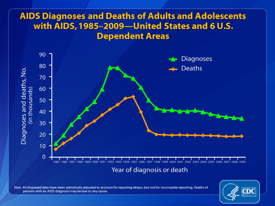 Slide 22: AIDS Diagnoses and Deaths of Adults and Adolescents with AIDS, 1985–2009—United States and 6 U.S. Dependent Areas

The upper curve on the line graph represents the estimated number of AIDS diagnoses in the United States and dependent areas from 1985-2009; the lower curve represents the estimated number of deaths of adults and adolescents with an AIDS diagnosis during this time period. 

The peak in AIDS diagnoses during 1993 can be associated with the expansion of the AIDS surveillance case definition implemented in January 1993. The overall declines in new AIDS cases and deaths of persons with AIDS are due in part to the success of highly active antiretroviral therapies, introduced in 1996.
 
In recent years, AIDS diagnoses and deaths of persons with AIDS have remained stable.

All displayed data are estimates. Estimated numbers resulted from statistical adjustment that accounted for reporting delays, but not for incomplete reporting. 
 
Deaths of persons with an AIDS diagnosis may be due to any cause (may not be AIDS-related). Deaths of persons with an AIDS diagnosis are classified as adult or adolescent based on age at death.