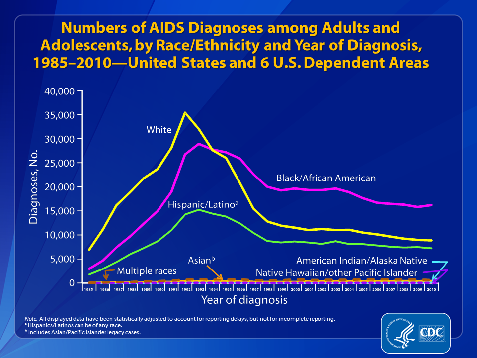 Slide 23: Numbers of AIDS Diagnoses among Adults and Adolescents, by Race/Ethnicity and Year of Diagnosis, 1985–2010—United States and 6 U.S. Dependent Areas.
                                        
During the early 1990’s the numbers of diagnoses among whites, blacks/African Americans and Hispanics/Latinos increased, peaked during 1992-1993, and then decreased since that time.

However, decreases were not consistent across races/ethnicities: the number of AIDS diagnoses among blacks/African Americans surpassed whites for the first time in 1994 and has remained higher than whites and Hispanics/Latinos since that time.
 
All displayed data are estimates. Estimated numbers resulted from statistical adjustment that accounted for reporting delays, but not for incomplete reporting.
 
The Asian category includes Asian/Pacific Islander legacy cases (cases that were diagnosed and reported under the old race/ethnicity classification system).  
 
Hispanics/Latinos can be of any race.  
 
Slides containing more information on HIV and AIDS in racial and ethnic minorities are available at http://www.cdc.gov/hiv/topics/surveillance/resources/slides/race-ethnicity/.
