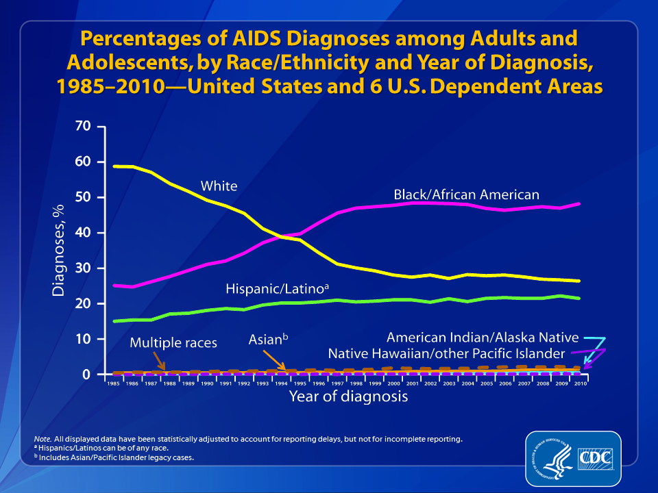 Slide 24: Percentages of AIDS Diagnoses among Adults and Adolescents, by Race/Ethnicity and Year of Diagnosis, 1985–2010—United States and 6 U.S. Dependent Areas
                                        
The percentage distribution of AIDS diagnoses among racial/ethnic groups has changed since the beginning of the epidemic. The percentage of AIDS diagnoses among whites has decreased while the percentages among blacks/African Americans and Hispanics/Latinos have increased. 
 
Of persons diagnosed with AIDS in the United States and dependent areas in 2010, 48% were black/African American, 26% were white, 22% were Hispanic/Latino, 2% reported multiple races, 1% were Asian, and less than 1% each were American Indian/Alaska Native and Native Hawaiian/other Pacific Islander.
 
All displayed data are estimates.  Estimated numbers resulted from statistical adjustment that accounted for reporting delays, but not for incomplete reporting.
 
The Asian category includes Asian/Pacific Islander legacy cases (cases that were diagnosed and reported under the old race/ethnicity classification system).  
 
Hispanics/Latinos can be of any race.  
 
Slides containing more information on HIV and AIDS in racial and ethnic minorities are available at http://www.cdc.gov/hiv/topics/surveillance/resources/slides/race-ethnicity/.
