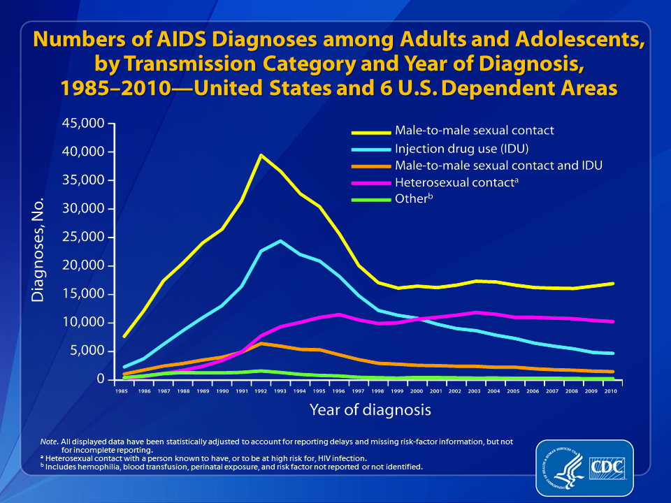 Slide 25: Numbers of AIDS Diagnoses among Adults and Adolescents, by Transmission Category and Year of Diagnosis, 1985–2010 — United States and 6 U.S. Dependent Areas.
                                        
The number of AIDS diagnoses among persons with HIV infection attributed to male-to-male sexual contact continues to represent the highest number of AIDS diagnoses each year. However, AIDS diagnoses among persons with HIV infection attributed to injection drug use have continued to decline while heterosexual contact has increased. The numbers of AIDS diagnoses among persons with HIV infection attributed to heterosexual contact surpassed the number of those attributed to injection drug use for the first time in 2001 and have continued to account for the second highest number of AIDS diagnoses annually since that time.
 
All displayed data are estimates. Estimated numbers resulted from statistical adjustment that accounted for reporting delays and missing risk-factor information, but not for incomplete reporting.
 
Heterosexual contact is with a person known to have, or to be at high risk for, HIV infection.