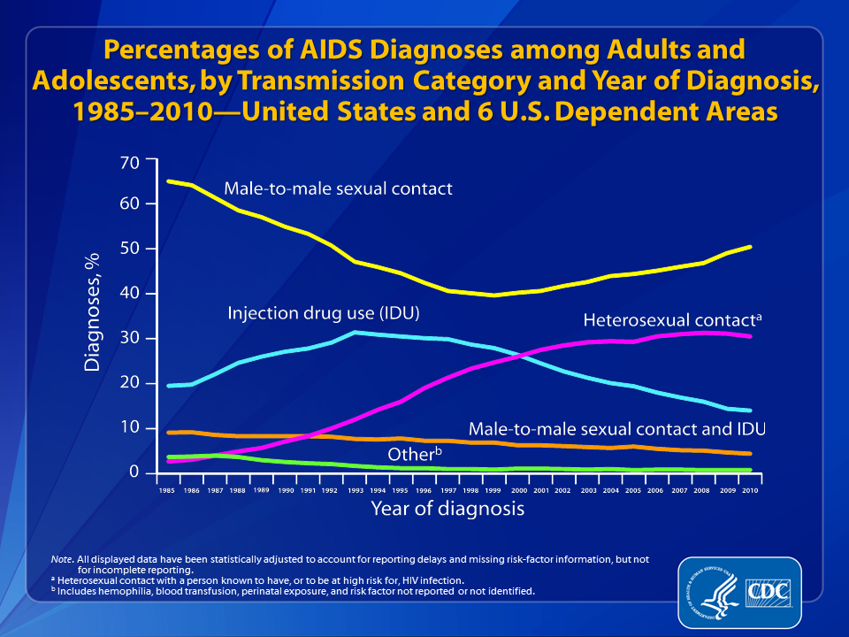 Slide 26: Percentanges of AIDS Diagnoses among Adults and Adolescents, by Transmission Category and Year of Diagnosis, 1985–2010 ― United States and 6 U.S. Dependent Areas.
                                        
The percentage distribution of AIDS diagnoses by transmission category has shifted since the beginning of the epidemic. In 1985, male-to-male sexual contact accounted for an estimated 65% of all AIDS diagnoses; this proportion reached its lowest point in 1999 at 40% of diagnoses. Since then, the percentage of AIDS diagnoses among persons with HIV infection attributed to male-to-male sexual contact has increased and in 2010 this transmission category accounted for 50% of all AIDS diagnoses.
 
The estimated percentage of AIDS diagnoses among persons with HIV infection attributed to injection drug use increased from 20% to 31% during 1985–1993 and decreased since that time accounting for 14% of diagnoses in 2010. 
 
The estimated percentage of AIDS diagnoses among persons with HIV infection attributed to male-to-male sexual contact and injection drug use decreased from 9% in 1985 to 4% in 2010. 
 
The estimated percentage of AIDS diagnoses among persons with HIV infection attributed to heterosexual contact increased from 3% in 1985 to 31% in 2010. 
 
The remaining AIDS diagnoses were among persons with HIV infection attributed to hemophilia or the receipt of blood or blood products, perinatal exposure, and those in persons without an identified risk factor.
 
All displayed data are estimates. Estimated numbers resulted from statistical adjustment that accounted for reporting delays and missing risk-factor information, but not for incomplete reporting.
 
Heterosexual contact is with a person known to have, or to be at high risk for, HIV infection.
