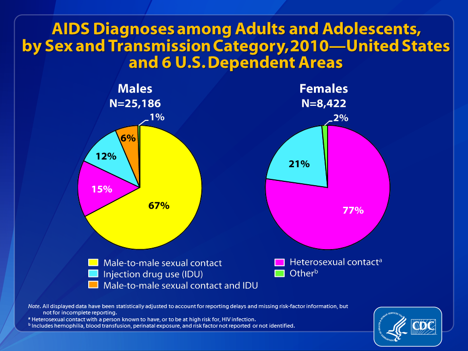 Slide 27: AIDS Diagnoses among Adults and Adolescents, by Sex and Transmission Category, 2010—United States and 6 U.S. Dependent Areas.
                                        
Of AIDS diagnoses in 2010 among adult and adolescent males, 67% of HIV infections were attributed to male-to-male sexual contact and 15% were attributed to heterosexual contact. 

Approximately 12% of HIV infections were attributed to injection drug use and 6% were attributed to male-to-male sexual contact and injection drug use.
 
Most (77%) of the AIDS diagnoses in 2010 among adult and adolescent females had HIV infections attributed to heterosexual contact, and 21% attributed to injection drug use. 
 
All displayed data are estimates. Estimated numbers resulted from statistical adjustment that accounted for reporting delays and missing risk-factor information, but not for incomplete reporting.
  
Heterosexual contact is with a person known to have, or to be at high risk for, HIV infection.
