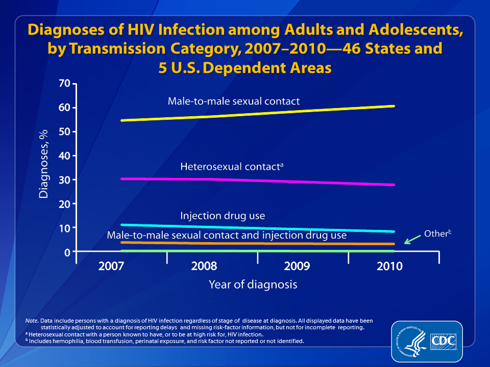 Slide 3: Diagnoses of HIV Infection among Adults and Adolescents, by Transmission Category, 2007–2010—46 States and 5 U.S. Dependent Areas.

This slide presents the percentage distribution of diagnoses of HIV infection among adults and adolescents diagnosed from 2007 through 2010, by transmission category, for 46 states and 5 U.S. dependent areas with long-term confidential name-based HIV infection reporting.
 
The percentage of diagnoses of HIV infection among adults and adolescents exposed through male-to-male sexual contact increased from 55% in 2007 to 61% in 2010. The percentages of diagnosed HIV infections attributed to injection drug use, male-to-male sexual contact and injection drug use, and heterosexual contact remained relatively stable from 2007-2010.
 
The remaining diagnoses of HIV infection were those attributed to hemophilia or the receipt of blood or blood products, perinatal exposure, and those in persons without an identified risk factor.
 
The following 46 states have had laws or regulations requiring confidential name-based HIV infection reporting since at least January 2007 (and reporting to CDC since at least June 2007): Alabama, Alaska, Arizona, Arkansas, California, Colorado, Connecticut, Delaware, Florida, Georgia, Idaho, Illinois, Indiana, Iowa, Kansas, Kentucky, Louisiana, Maine, Michigan, Minnesota, Mississippi, Missouri, Montana, Nebraska, Nevada, New Hampshire, New Jersey, New Mexico, New York, North Carolina, North Dakota, Ohio, Oklahoma, Oregon, Pennsylvania, Rhode Island, South Carolina, South Dakota, Tennessee, Texas, Utah, Virginia, Washington, West Virginia, Wisconsin, and Wyoming. The 5 U.S. dependent areas include American Samoa, Guam, the Northern Mariana Islands, Puerto Rico and the U.S. Virgin Islands.
 
Data include persons with a diagnosis of HIV infection regardless of stage of disease at diagnosis. All displayed data are estimates. Estimated numbers resulted from statistical adjustment that accounted for reporting delays, but not for incomplete reporting.
 
Heterosexual contact is with a person known to have, or to be at high risk for, HIV infection.
