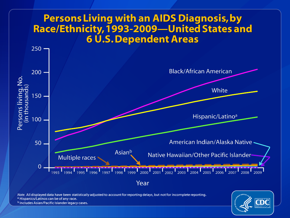 Slide 31: Persons Living with an AIDS Diagnosis, by Race/Ethnicity, 1993-2009—United States and 6 U.S. Dependent Areas 
                                        
The estimated number of persons living with an AIDS diagnosis (all ages) in the United States and dependent areas increased from 168,754 at the end of 1993 to 487,968 at the end of 2009. Increases in the number of persons living with an AIDS diagnosis occurred in all racial/ethnic groups. 
 
From 1993 through 2009, the number of blacks/African Americans living with AIDS increased from 58,243 to 206,488. At the end of 1998, the number of blacks/African Americans living with an AIDS diagnosis exceeded the number of whites living with an AIDS diagnosis.
 
From 1993 through 2009, the number of whites living with an AIDS diagnosis increased from 75,872 to 160,402. The number of Hispanics/Latinos living with AIDS increased from 31,423 to 106,396.  The number of persons reporting multiple races living with a an AIDS diagnosis increased from 1,603 to 7,335; the number of Asians increased from 1,002 to 5,112; the number of American Indians/Alaska Natives increased from 498 to 1,659; and the number of Native Hawaiians/other Pacific Islanders living with an AIDS diagnosis increased from 90 to 481.
 
All displayed data are estimates. Estimated numbers resulted from statistical adjustment that accounted for reporting delays, but not for incomplete reporting. 
 
The Asian category includes Asian/Pacific Islander legacy cases (cases that were diagnosed and reported under the old race/ethnicity classification system).  
 
Hispanics/Latinos can be of any race.