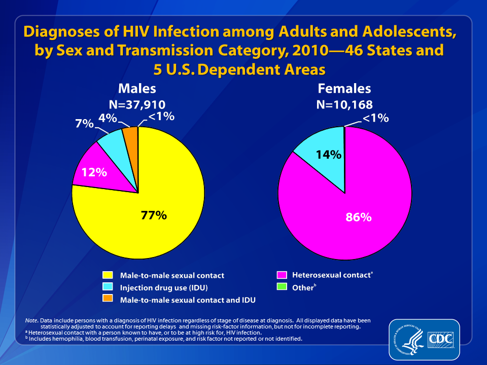 Slide 5: Diagnoses of HIV Infection among Adults and Adolescents, by Sex and Transmission Category, 2010—46 States and 5 U.S. Dependent Areas.
                                        
In 2010, among adult and adolescent males diagnosed with HIV infection in the 46 states and 5 U.S. dependent areas with long-term confidential name-based HIV infection reporting, an estimated 77% of infections were attributed to male-to-male sexual contact and 7% were attributed to injection drug use. Approximately 12% of diagnosed infections were attributed to heterosexual contact and 4% attributed to male-to-male sexual contact and injection drug use.
 
Most (86%) diagnosed HIV infections among adult and adolescent females were attributed to heterosexual contact, and 14% were attributed to injection drug use. 
 
The following 46 states have had laws or regulations requiring confidential name-based HIV infection reporting since at least January 2007 (and reporting to CDC since at least June 2007): Alabama, Alaska, Arizona, Arkansas, California, Colorado, Connecticut, Delaware, Florida, Georgia, Idaho, Illinois, Indiana, Iowa, Kansas, Kentucky, Louisiana, Maine, Michigan, Minnesota, Mississippi, Missouri, Montana, Nebraska, Nevada, New Hampshire, New Jersey, New Mexico, New York, North Carolina, North Dakota, Ohio, Oklahoma, Oregon, Pennsylvania, Rhode Island, South Carolina, South Dakota, Tennessee, Texas, Utah, Virginia, Washington, West Virginia, Wisconsin, and Wyoming. The 5 U.S. dependent areas include American Samoa, Guam, the Northern Mariana Islands, Puerto Rico and the U.S. Virgin Islands.
 
Data include persons with a diagnosis of HIV infection regardless of stage of disease at diagnosis. All displayed data are estimates. Estimated numbers resulted from statistical adjustment that accounted for reporting delays, but not for incomplete reporting.
 
Heterosexual contact is with a person known to have, or to be at high risk for, HIV infection.
