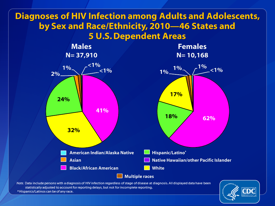 Slide 7: Diagnoses of HIV Infection among Adults and Adolescents, by Sex and Race/Ethnicity, 2010—46 States and 5 U.S. Dependent Areas.

In 2010, among the 37,910 adult and adolescent males diagnosed with HIV infection in the 46 states and 5 U.S. dependent areas with long-term confidential name-based HIV infection reporting, 41% were black/African American, 32% were white and 24% were Hispanic/Latino.

Approximately 2% of diagnoses among males were Asian, 1% among males reporting multiple races, and less than 1% each was American Indian/Alaska Native and Native Hawaiian/other Pacific Islander.
 
Among the 10,168 adult and adolescent females diagnosed with HIV infection in 2010, 62% were black/African American, 18% were Hispanic/Latino, and 17% were white.  Approximately 1% of diagnoses each was among Asians and females reporting multiple races, and less than 1% each was among American Indians/Alaska Natives and Native Hawaiians/other Pacific Islanders.
 
The following 46 states have had laws or regulations requiring confidential name-based HIV infection reporting since at least January 2007 (and reporting to CDC since at least June 2007): Alabama, Alaska, Arizona, Arkansas, California, Colorado, Connecticut, Delaware, Florida, Georgia, Idaho, Illinois, Indiana, Iowa, Kansas, Kentucky, Louisiana, Maine, Michigan, Minnesota, Mississippi, Missouri, Montana, Nebraska, Nevada, New Hampshire, New Jersey, New Mexico, New York, North Carolina, North Dakota, Ohio, Oklahoma, Oregon, Pennsylvania, Rhode Island, South Carolina, South Dakota, Tennessee, Texas, Utah, Virginia, Washington, West Virginia, Wisconsin, and Wyoming. The 5 U.S. dependent areas include American Samoa, Guam, the Northern Mariana Islands, Puerto Rico and the U.S. Virgin Islands.
 
Data include persons with a diagnosis of HIV infection regardless of stage of disease at diagnosis. All displayed data are estimates. Estimated numbers resulted from statistical adjustment that accounted for reporting delays, but not for incomplete reporting.
 
Hispanics/Latinos can be of any race.
