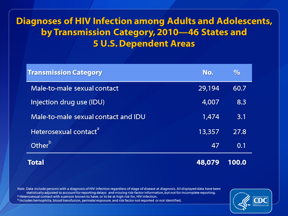 Slide 8: Diagnoses of HIV Infection among Adults and Adolescents, by Transmission Category, 2010-46 States and 5 U.S. Dependent Areas.

This slide presents data on the numbers and percentages of persons diagnosed with HIV infection in 2010 by transmission categories, in the 46 states and 5 U.S. dependent areas with long-term confidential name-based HIV infection reporting.
 
Of the 48,079 HIV infections diagnosed in 2010 among adults and adolescents, approximately 61% were attributed to male-to-male sexual contact.  An additional 3% of cases were attributed to male-to-male sexual contact and injection drug use.
 
Injection drug use accounted for 8% of diagnosed of HIV infection, and heterosexual contact accounted for 28%. The following 46 states have had laws or regulations requiring confidential name-based HIV infection reporting since at least January 2007 (and reporting to CDC since at least June 2007): Alabama, Alaska, Arizona, Arkansas, California, Colorado, Connecticut, Delaware, Florida, Georgia, Idaho, Illinois, Indiana, Iowa, Kansas, Kentucky, Louisiana, Maine, Michigan, Minnesota, Mississippi, Missouri, Montana, Nebraska, Nevada, New Hampshire, New Jersey, New Mexico, New York, North Carolina, North Dakota, Ohio, Oklahoma, Oregon, Pennsylvania, Rhode Island, South Carolina, South Dakota, Tennessee, Texas, Utah, Virginia, Washington, West Virginia, Wisconsin, and Wyoming. The 5 U.S. dependent areas include American Samoa, Guam, the Northern Mariana Islands, Puerto Rico and the U.S. Virgin Islands.
 
Data include persons with a diagnosis of HIV infection regardless of stage of disease at diagnosis. All displayed data are estimates. Estimated numbers resulted from statistical adjustment that accounted for reporting delays, but not for incomplete reporting.
 
Heterosexual contact is with a person known to have, or to be at high risk for, HIV infection.
