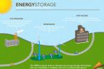 Improved energy storage technology offers a number of economic and environmental benefits.