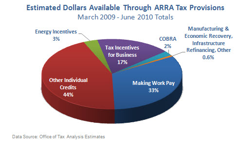 Estimated Dollars Available Through ARRA Tax Provisions - March 2009 thru June 2010 - 44% Other; 33% Making Work Pay; 17% Tax Incentives for Business; 3% Energy Incentives; 2% COBRA