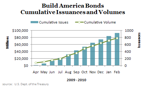 Build America Bonds; 929 Issuances; $78 billion in Volume as of February 2010