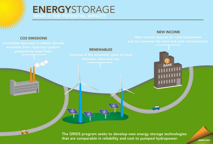 Energy storage isn’t just for AA batteries any more. Thanks to investments from the Department's Advanced Research Projects Agency-Energy (ARPA-E), energy storage may soon play a bigger part in our electricity grid, and help enable the increased generation of renewable electricity. <a href="http://energy.gov/articles/energy-storage-key-reliable-clean-electricity-supply">Read more.</a>