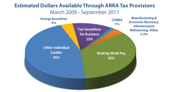 Estimated Dollars Available Through ARRA Tax Provisions - March 2009 thru June 2011 Totals