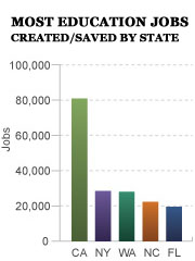 Most Education Jobs Created by State