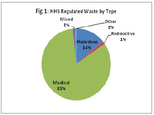 Fig 1: HHS Regulated Waste by Type