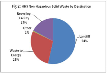 Figure 2: HHS Non-Hazardous Solid Waste by Destination