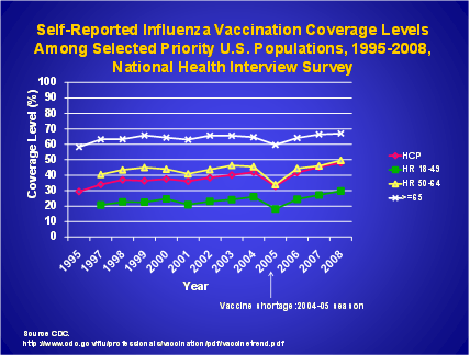 Self-reported influenza vaccination coverage levels among selected priority u.s. populations, 1995-2008