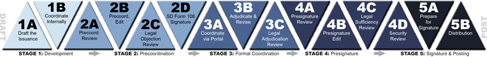 Issuance Process