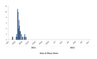 epi curve