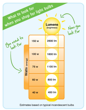 What to look for when you shop for light bulbs