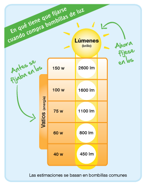 En qué tiene que fijarse cuando compra bombillas de luz