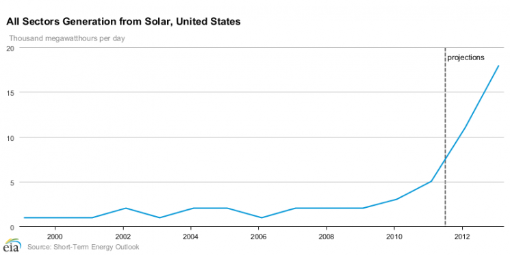 Growth of Solar Power Electricity Generation in the United States, 1999-2013 | Chart provided by the U.S. Energy Information Administration