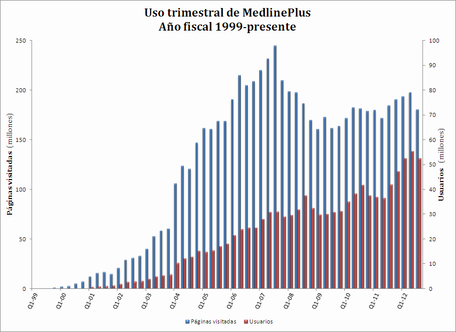 Estadísticas de MedlinePlus