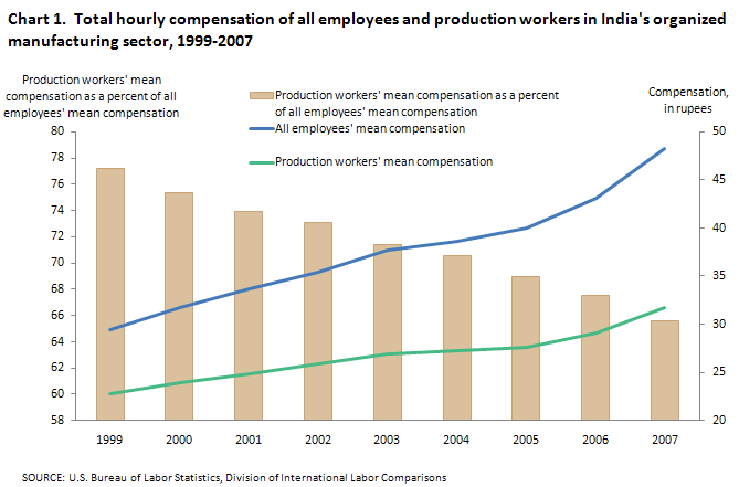 Total hourly compensation of all employees and of production workers in India's manufacturing sector, 1999-2007
