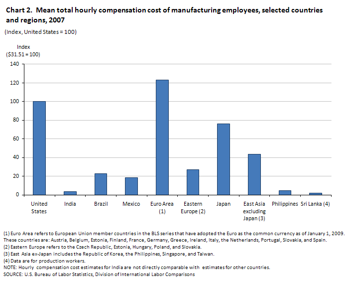 Mean total hourly compensation cost of manufacturing employees, selected countries and regions, 2007