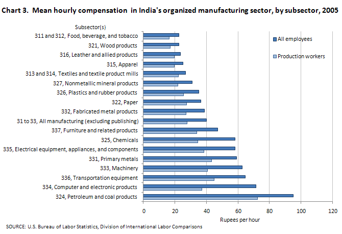 Mean total hourly compensation in India's organized manufacturing sector, by subsector, 2005