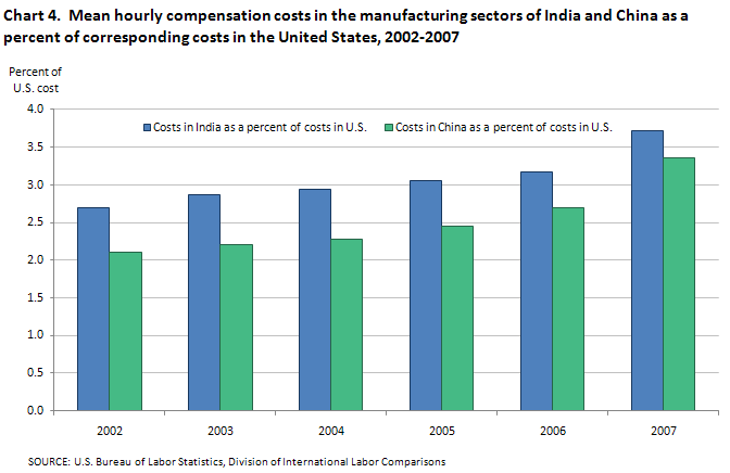 Mean hourly compensation costs in the manufacturing sectors of India and China as a percent of corresponding costs in the United States, 2002-07