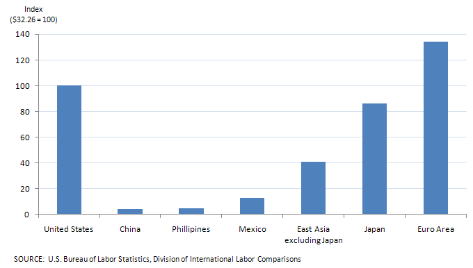 Hourly compensation costs of manufacturing employees in selected economies and regions, 2008