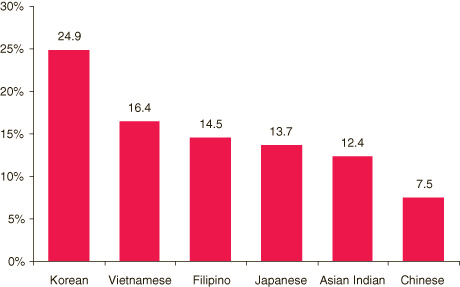 Bar chart comparing percentages of Asians aged 12 or older reporting past month cigarette use: 2002-2004.