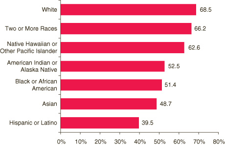 Bar chart comparing percentages of respondents aged 12 or older reporting daily smoking among past month smokers, by race/ethnicity: 2002-2004.