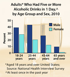 Chart: Adults (aged 18 years and over, United States) Who had Five or More Alcoholic Drinks in 1 Day (at least once in the past year), by Age Group and Sex, 2010. 18-24 years: Male (38.9%), Female (28.4%); 25-44 years: Male (42.9%), Female (20.4%); 45-64 years: Male (26.6%), Female (12.3%); 65 years and over: Male (9.7%), Female (1.4%). Source: National Health Interview Survey.